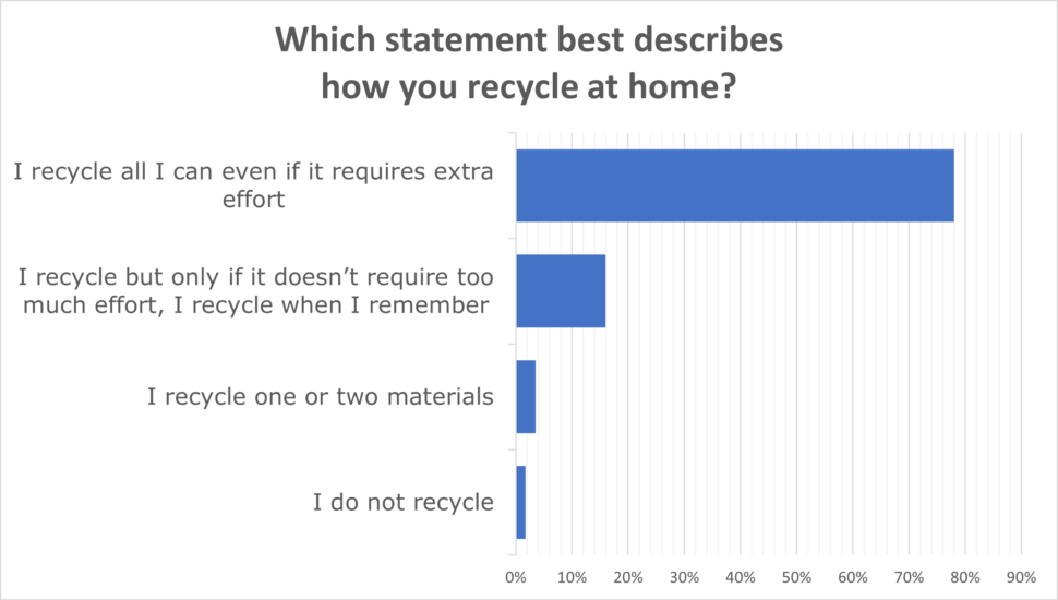 Current Recycling