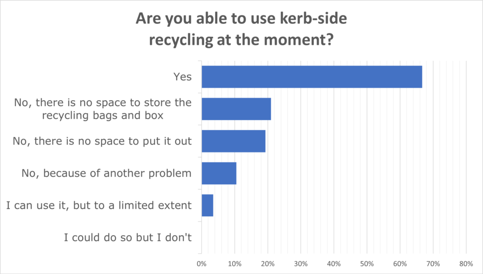 Kerb Side Use