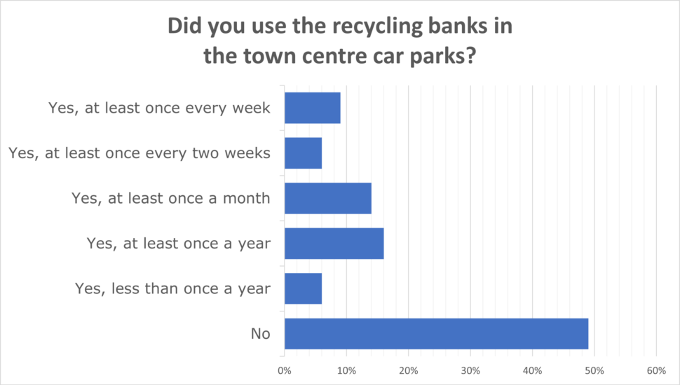 Recycling Bank Use